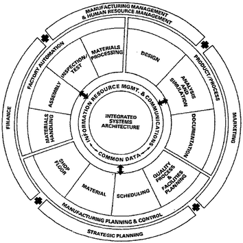 History of computer integrated manufacturing History of computer integrated manufacturing
