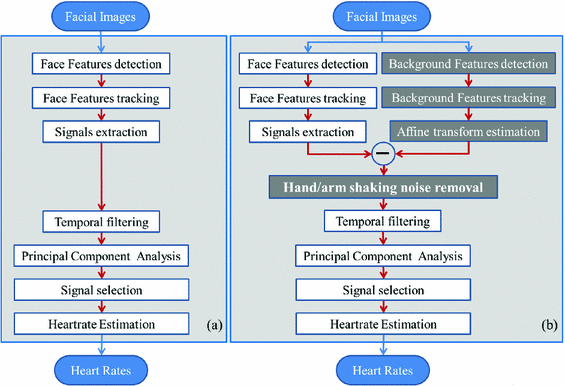 Head Motions Offer Better Way To Detect >> Detecting Pulse From Head Motions Using Smartphone Camera Springerlink Head Motions Offer Better Way To Detect >> Detecting Pulse From Head Motions Using Smartphone Camera Springerlink