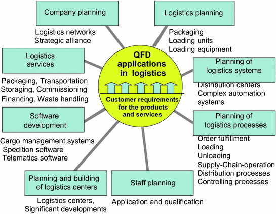 Description Of A Method For The Handling Of Customer Needs In Logistics Springerlink