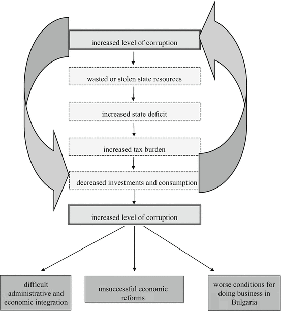 Corruption Definition And Characteristics Springerlink