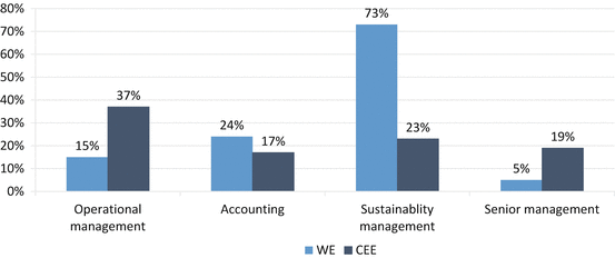 Sustainability Reporting In Central And Eastern European - 