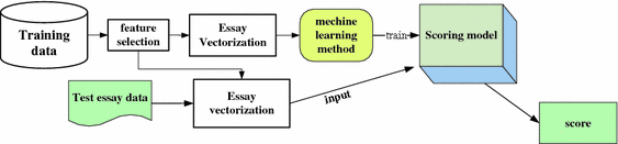 automatic essay scoring based on coh metrix feature automated essay scoring