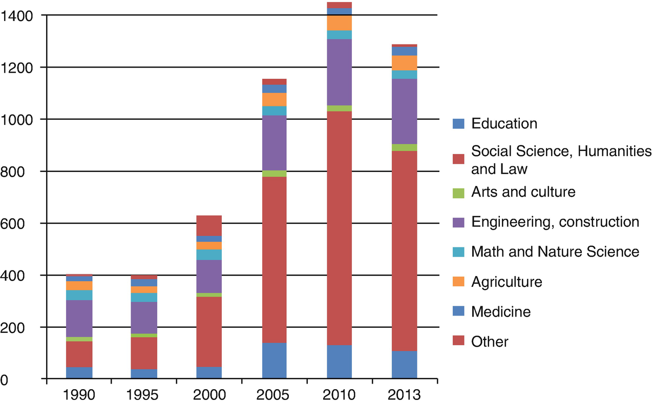 Russia The Institutional Landscape Of Russian Higher Education Springerlink
