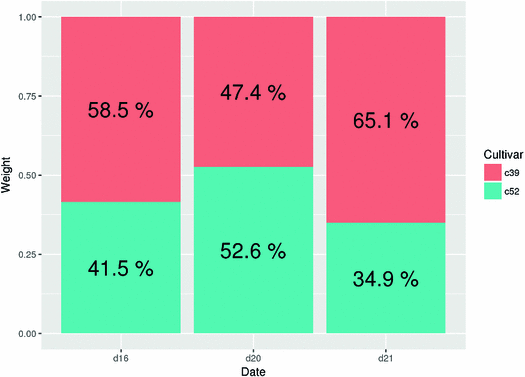 Proportional Stacked Bar Chart Ggplot2