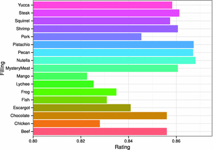 Horizontal Bar Chart R Ggplot2