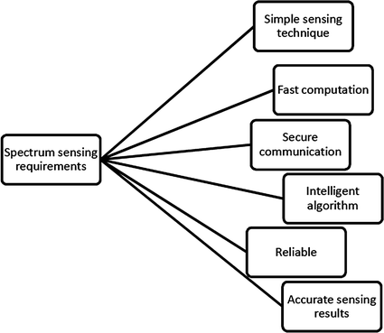 Spectrum Sensing In Cognitive Radio Networks Potential - 