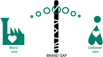 The Brand Gap: A Framework for Brand Experience Analysis | SpringerLink