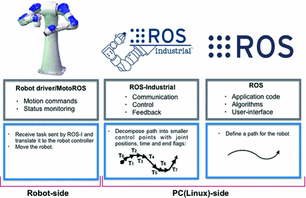 ros industrial robot