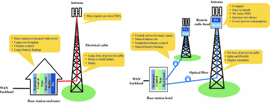 Radio Access Network Evolution | SpringerLink