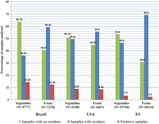 Pesticide Residues In Fruits And Vegetables Springerlink