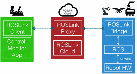 ros cloud robotics