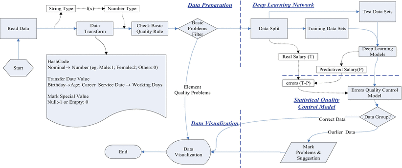 improving data quality through deep learning and statistical models