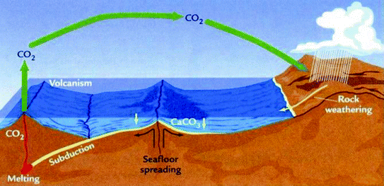 Orogeny As A Controller Of Climate Change And Monsoon