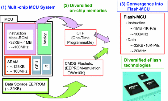 Applications and Technology Trend in Embedded Flash Memory | SpringerLink
