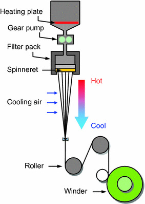 Cellulosic Fiber Produced by Melt Spinning | SpringerLink