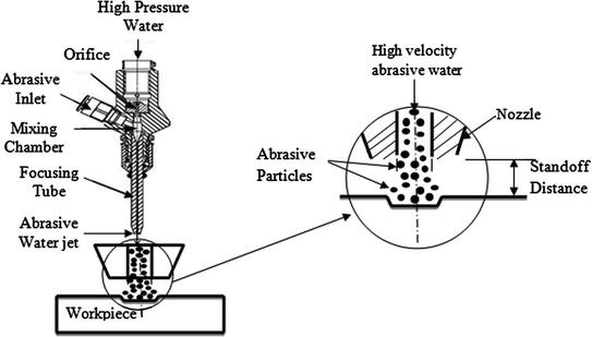 Abrasive Water Jet Machining Of Composite Materials - 