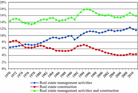 The Real Estate Sector And Its Relation To The Financial Sector Springerlink