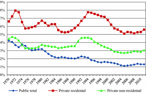 The Real Estate Sector And Its Relation To The Financial Sector Springerlink