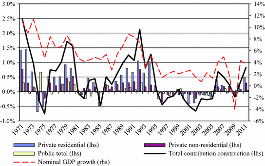 The Real Estate Sector And Its Relation To The Financial Sector Springerlink