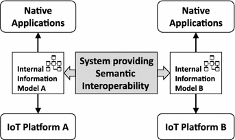 semantic federation data as IoT to Semantic Interoperability Platform Key