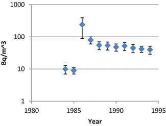 Pre And Post Chernobyl Environmental Radioactivity In Romania A Review Springerlink