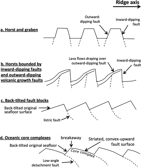Abyssal Hills And Abyssal Plains Springerlink