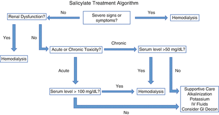 Salicylate Toxicity Springerlink
