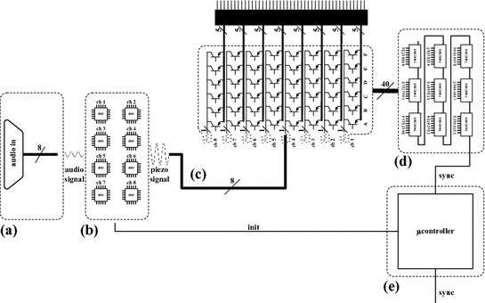 Implementation and Characterization of Vibrotactile Interfaces ...