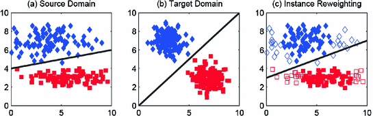domain adaptation machine learning