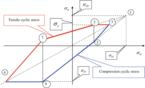Fatigue Of Spring Materials Springerlink
