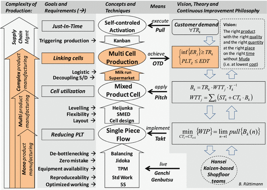 Linking Manufacturing Cells Springerlink