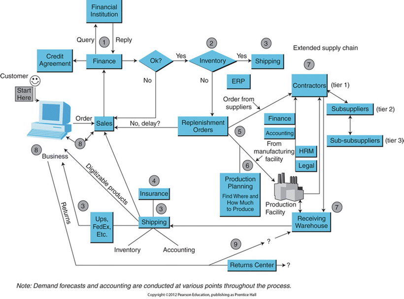 Ecommerce Order Fulfillment Flow Chart