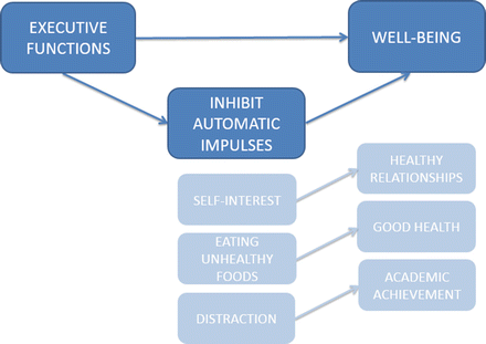 Executive Function Not Panacea For >> Executive Functions Promote Well Being Outcomes And Mediators Executive Function Not Panacea For >> Executive Functions Promote Well Being Outcomes And Mediators