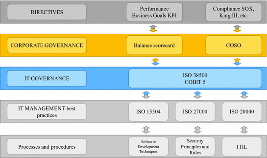 It Governance And Its Implementation Based On A Detailed - 