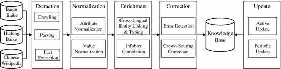 Cn Dbpedia A Never Ending Chinese Knowledge Extraction System Springerlink Cn Dbpedia A Never Ending Chinese Knowledge Extraction System Springerlink