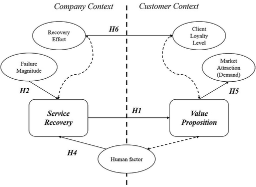 Service Recovery Model Based on the Fulfillment of the Value Promise ...