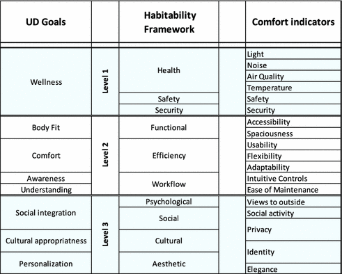 Comfort In The Indoor Environment A Theoretical Framework Linking