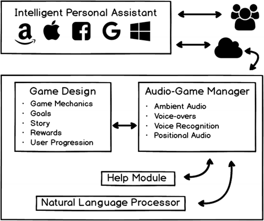 Framework For Creating Audio Games For Intelligent Personal Assistants Springerlink