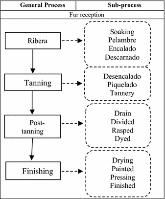 Leather Tanning Process Flow Chart