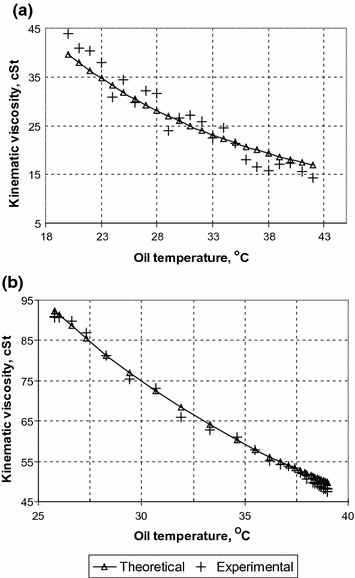 cst viscosity cst viscosity