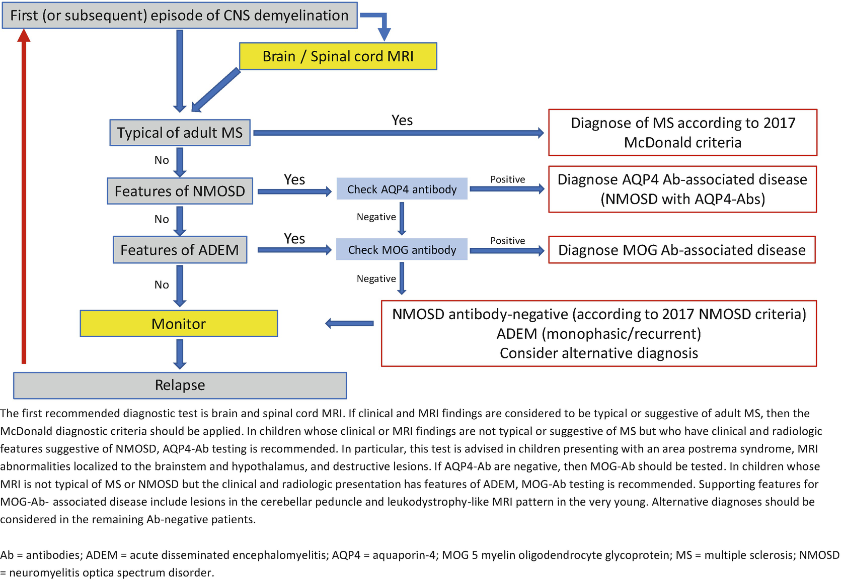 Neuromyelitis Optica Spectrum Disorders Nmosd Springerlink