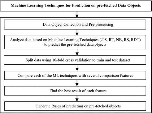 best machine learning techniques