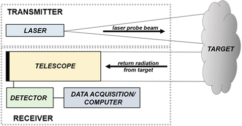 Laser Based Standoff Techniques A Review On Old And New Perspective For Chemical Detection And Identification Springerlink Laser Based Standoff Techniques A Review On Old And New Perspective For Chemical Detection And Identification Springerlink