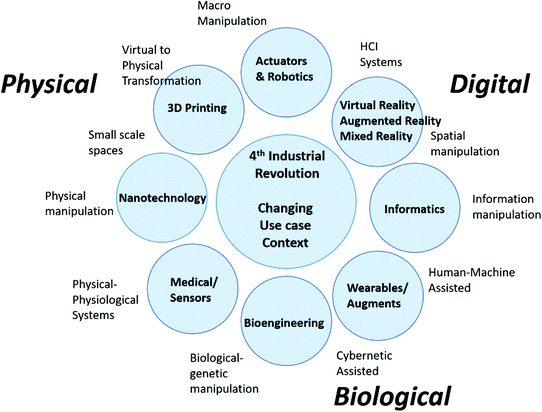 The Technology of the 4th Industrial Revolution | SpringerLink
