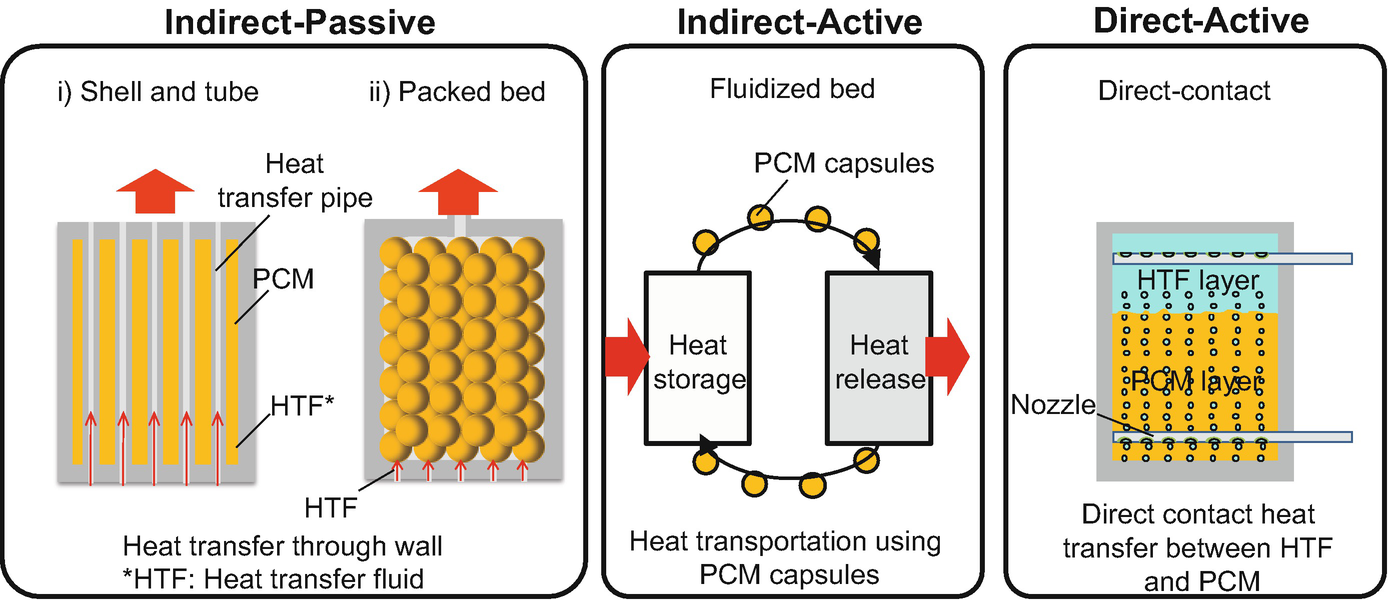 high temperature latent heat storage technology to utilize heat storage