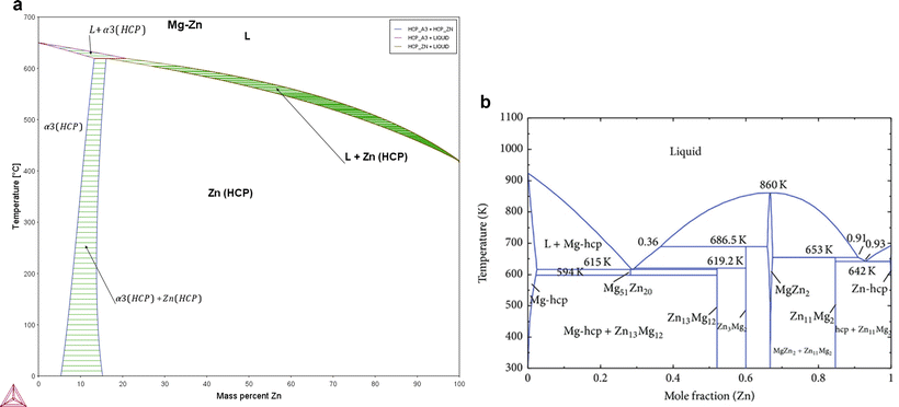 Construction Of Phase Diagrams Of Mg Zn With Selected Rare Earth R E Elements Springerlink