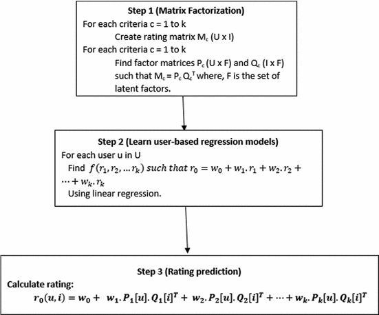 Matrix Factorization And Regression Based Approach For Multi Criteria Recommender System Springerlink