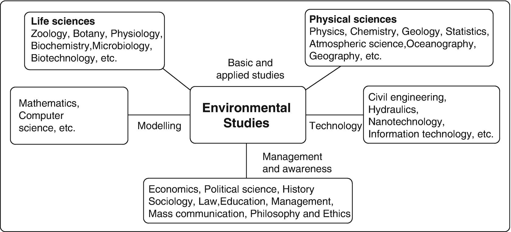 Multidisciplinary Approach To Environmental Problems And