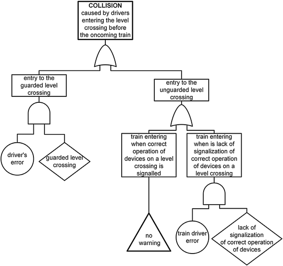 Failure Evaluation Of The Level Crossing Protection System Based On Fault Tree Analysis Springerlink