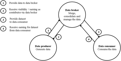 Industry 4 0 As Digitalization Over The Entire Product Lifecycle Opportunities In The Automotive Domain Springerlink